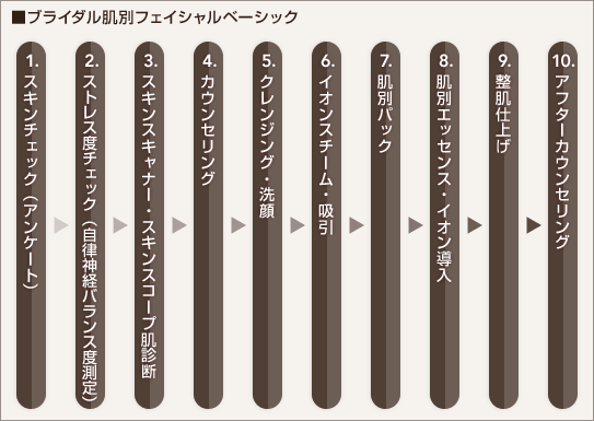 ■ブライダル肌別フェイシャルベーシック