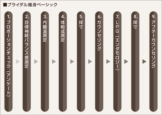 ■ブライダル痩身ベーシック