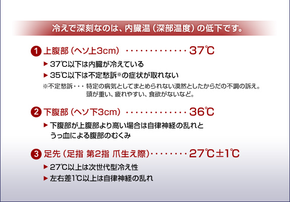 冷えで深刻なのは、内臓温（深部温度）の低下です。1上腹部（ヘソ上3cm）・・37℃　37℃以下は内臓が冷えている 35℃以下は不定愁訴※の症状が取れない　※不定愁訴・・特定の病気としてまとめられない漠然としたからだの不調の訴え。 頭が重い、疲れやすい、食欲がないなど。　2下腹部（ヘソ下3cm）・・36℃　　3足先（足指 第2指 爪生え際）・・27℃±1℃27℃以上は次世代型冷え性 左右差1℃以上は自律神経の乱れ