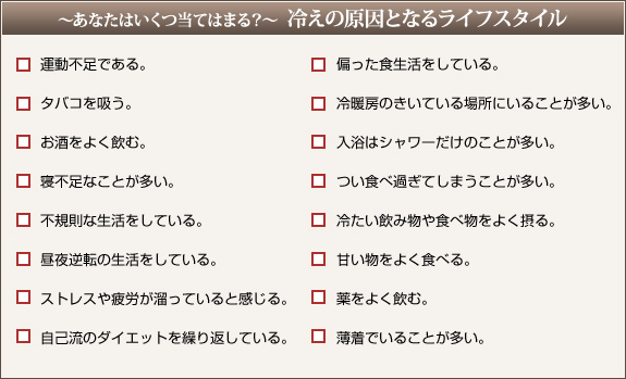 ?あなたはいくつ当てはまる？?  冷えの原因となるライフスタイル　運動不足である。 タバコを吸う。 お酒をよく飲む。 寝不足なことが多い。 不規則な生活をしている。 昼夜逆転の生活をしている。 ストレスや疲労が溜っていると感じる。 自己流のダイエットを繰り返している。偏った食生活をしている。 冷暖房のきいている場所にいることが多い。 入浴はシャワーだけのことが多い。 つい食べ過ぎてしまうことが多い。 冷たい飲み物や食べ物をよく摂る。 甘い物をよく食べる。 薬をよく飲む。 薄着でいることが多い。    