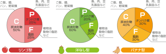 肥満遺伝子別バランスのよい食事