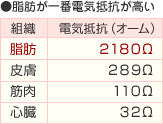 脂肪が一番電気抵抗が高い