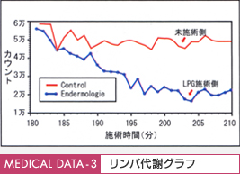 リンパ代謝グラフ