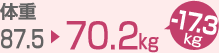 体重87.5→70.2kg(-7.3kg)