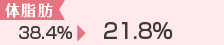 体脂肪38.4%→21.8%